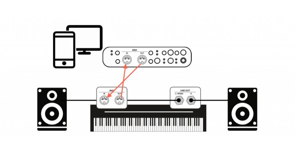 Stagepiano an den PC anschließen: MIDI-Verkabelung