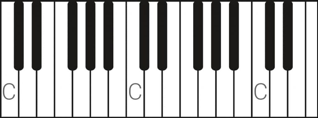 Das C befindet sich immer am Anfang einer 2er-Gruppe der schwarzen Tasten.