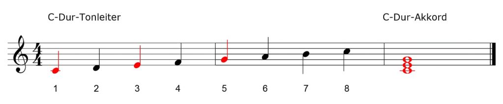 Die Töne 1, 3 und 5 einer Tonleiter ergeben Akkord. Deshalb wird er auch nach der Tonleiter benannt.