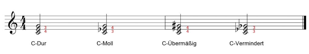 Die Töne der vier Akkordtypen sind unterschiedlich weit voneinander entfernt.