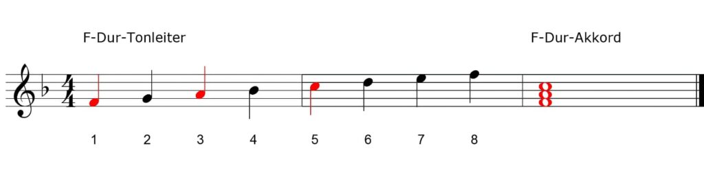 Wie wir bereits aus Teil 1 unserer Klavierakkord-Reihe wissen: Die Töne 1, 3 und 5 einer Tonleiter ergeben den gleichnamigen Akkord.
