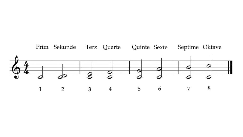 Die Namen der musikalischen Intervalle werden von der lateinischen Sprache abgeleitet.
