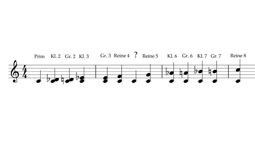 Unter den ersten acht Intervallen gibt es vier reine und vier weitere, die groß und klein vorkommen.