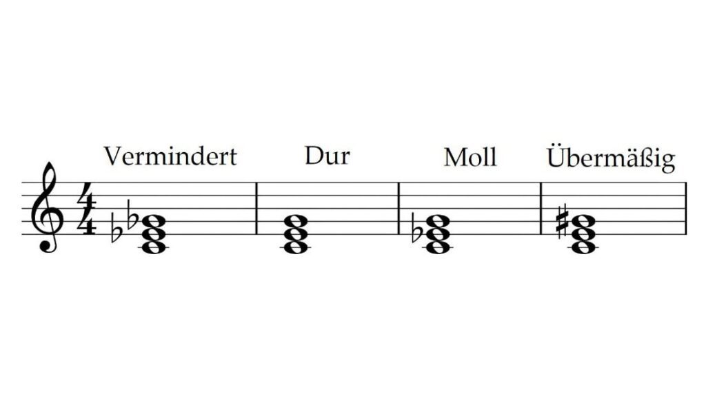Die vier Akkordtypen: Vermindert, Dur, Moll und Übermäßig.