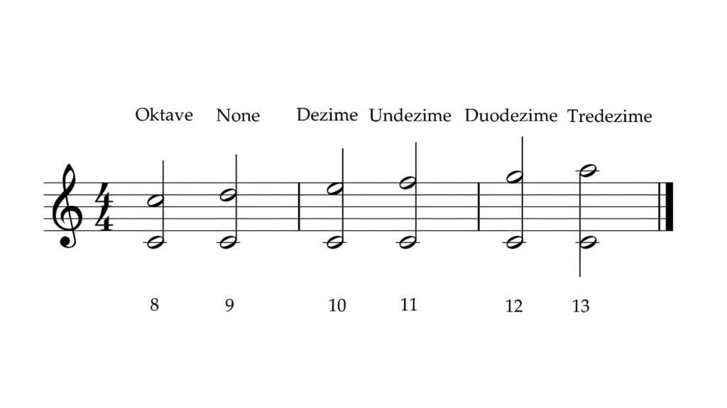 Jenseits der Oktave begegnen wird den zusammengesetzten Intervallen.